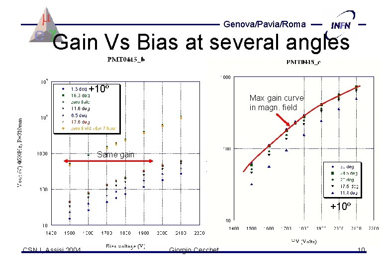 Genova/Pavia/Roma Gain Vs Bias at several angles +10º Max gain curve in magn. field