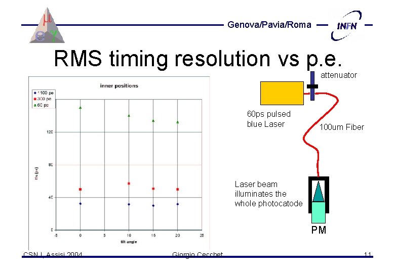 Genova/Pavia/Roma RMS timing resolution vs p. e. attenuator 60 ps pulsed blue Laser 100