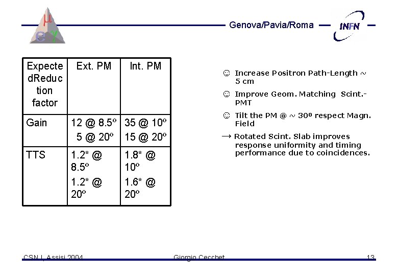 Genova/Pavia/Roma Expecte d. Reduc tion factor Gain TTS Ext. PM Int. PM ☺ Increase