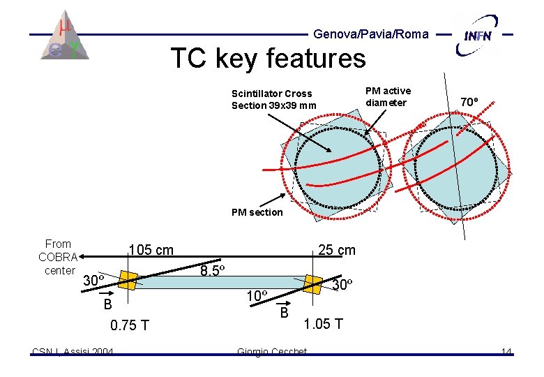 Genova/Pavia/Roma TC key features PM active diameter Scintillator Cross Section 39 x 39 mm