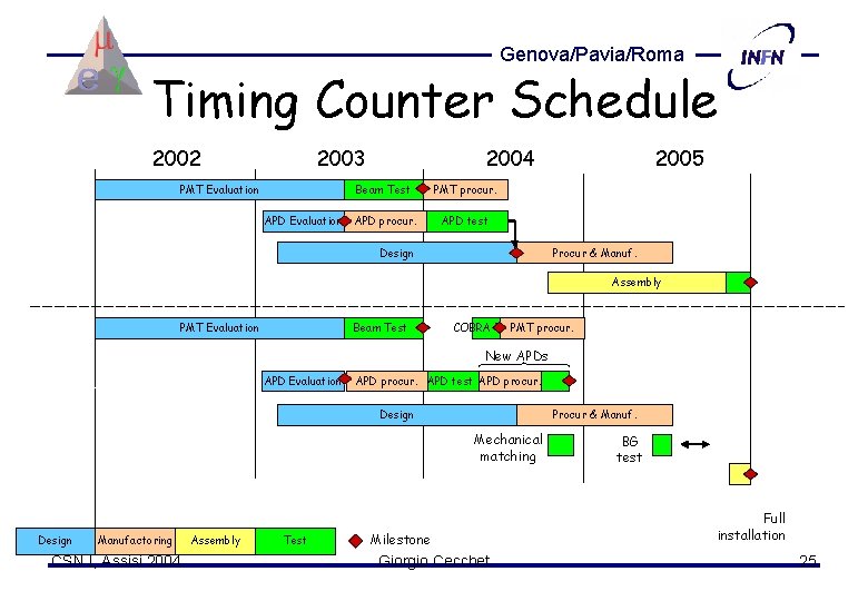 Genova/Pavia/Roma Timing Counter Schedule 2002 2003 PMT Evaluation APD Evaluation 2004 Beam Test PMT