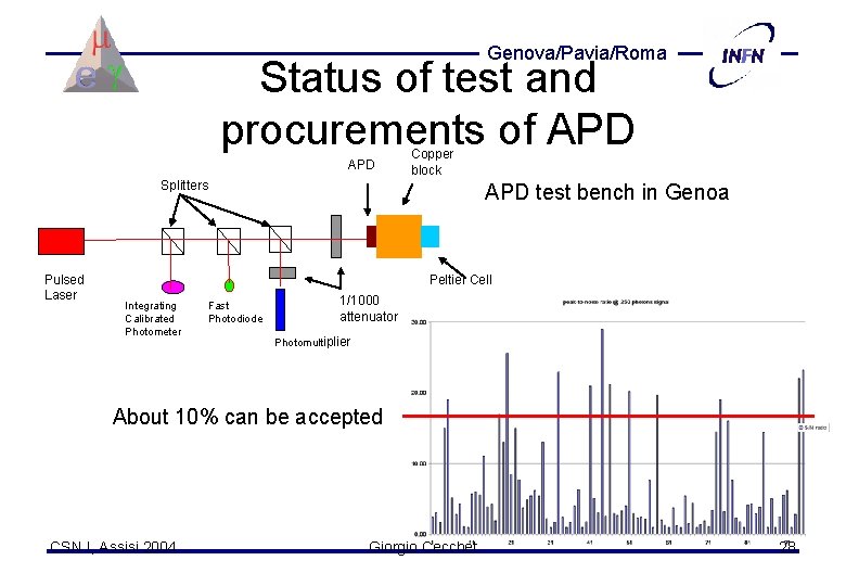 Genova/Pavia/Roma Status of test and procurements of APD Copper block Splitters Pulsed Laser APD