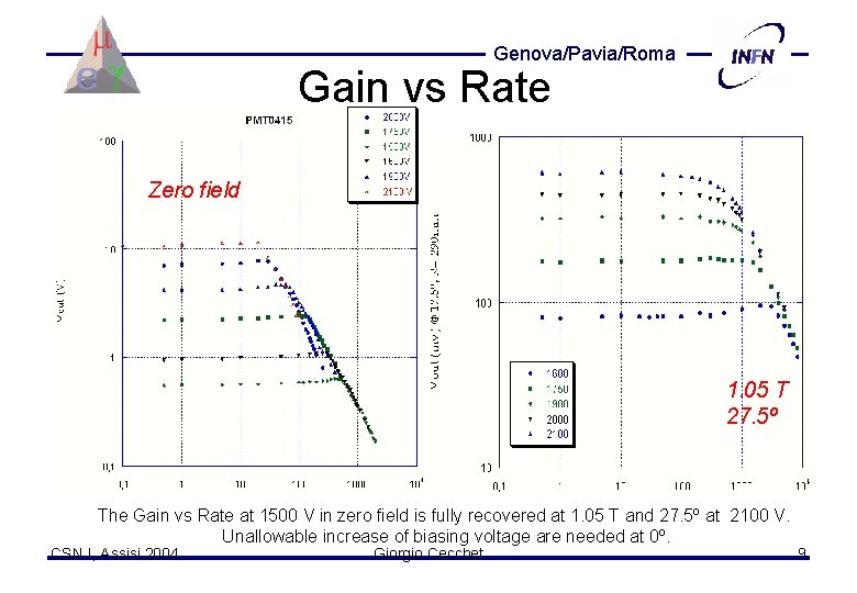 Genova/Pavia/Roma Gain vs Rate Zero field 1. 05 T 27. 5º The Gain vs