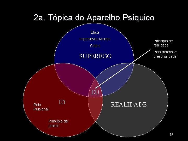 2 a. Tópica do Aparelho Psíquico Ética Imperativos Morais Príncipio de realidade Crítica SUPEREGO