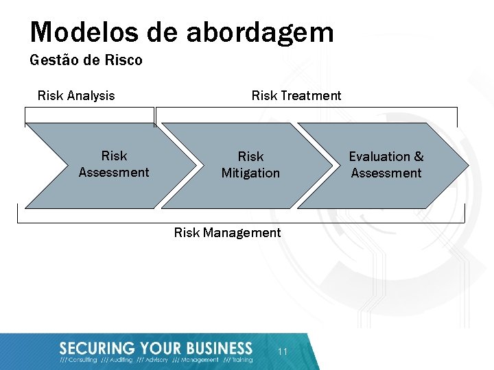 Modelos de abordagem Gestão de Risco Risk Analysis Risk Assessment Risk Treatment Risk Mitigation