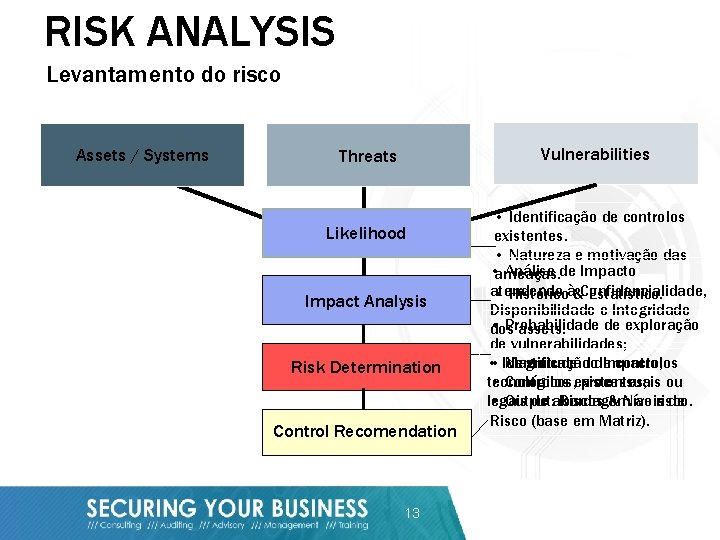 RISK ANALYSIS Levantamento do risco Assets / Systems Vulnerabilities Threats Likelihood Impact Analysis Risk