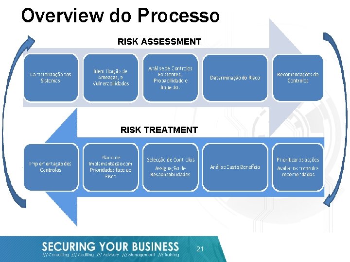 Overview do Processo RISK ASSESSMENT RISK TREATMENT 21 