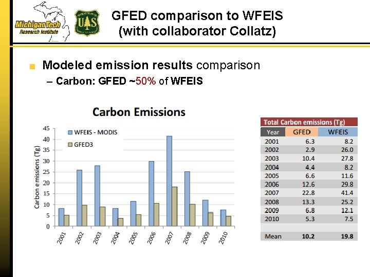 GFED comparison to WFEIS (with collaborator Collatz) Modeled emission results comparison – Carbon: GFED