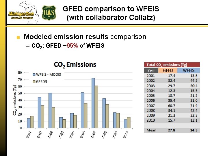 GFED comparison to WFEIS (with collaborator Collatz) Modeled emission results comparison – CO 2: