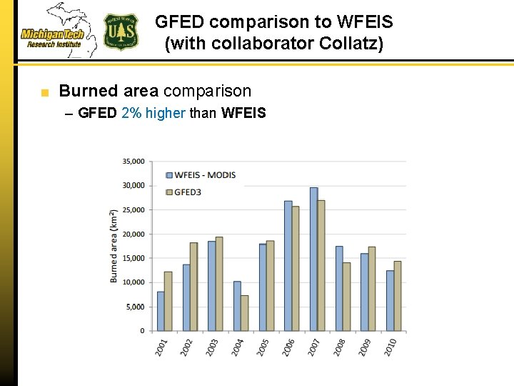 GFED comparison to WFEIS (with collaborator Collatz) Burned area comparison – GFED 2% higher