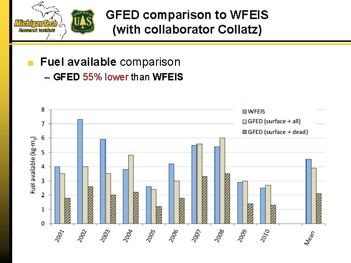 GFED comparison to WFEIS (with collaborator Collatz) Fuel available comparison – GFED 55% lower