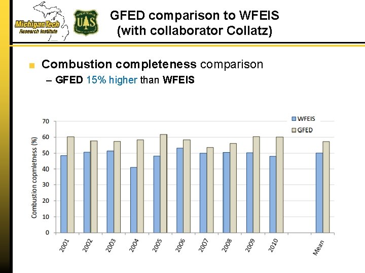 GFED comparison to WFEIS (with collaborator Collatz) Combustion completeness comparison – GFED 15% higher