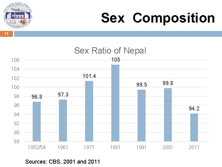 Sex Composition 11 Sex Ratio of Nepal 105 106 104 101. 4 102 99.