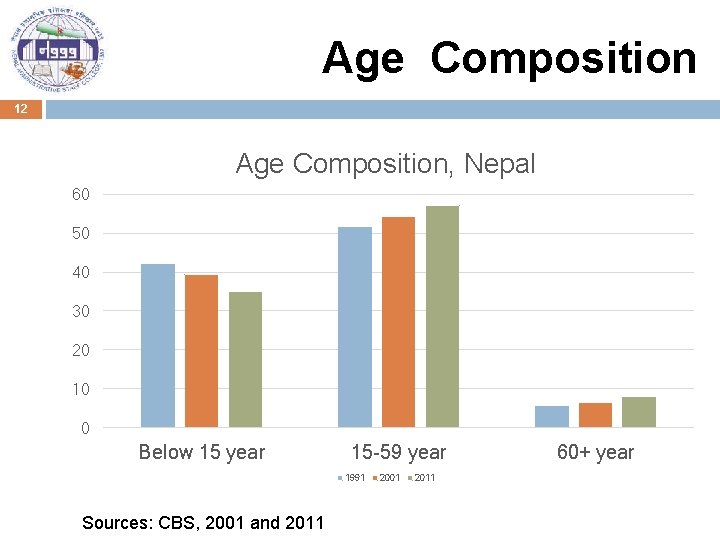 Age Composition 12 Age Composition, Nepal 60 50 40 30 20 10 0 Below