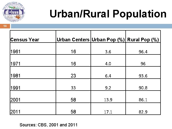 Urban/Rural Population 14 Census Year Urban Centers Urban Pop (%) Rural Pop (%) 1961