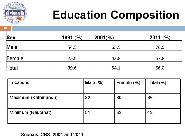 Education Composition 18 Sex 1991 (%) 2001(%) 2011 (%) Male 54. 5 65. 5