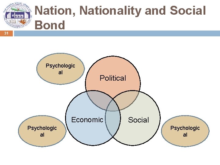 31 Nation, Nationality and Social Bond Psychologic al Political Economic Psychologic al Social Psychologic