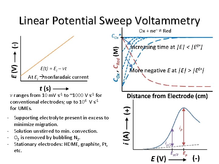 Linear Potential Sweep Voltammetry Ox + ne– ⇄ Red E(t) = Ei – vt