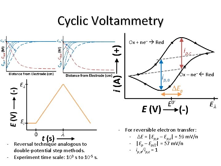 Cyclic Voltammetry Ox + ne– Red Ox – ne– Red - Reversal technique analogous