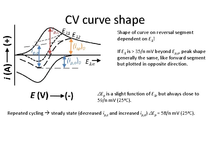 CV curve shape Shape of curve on reversal segment dependent on El! If El