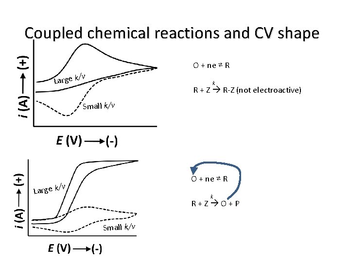 Coupled chemical reactions and CV shape O + ne ⇄ R /v Large k