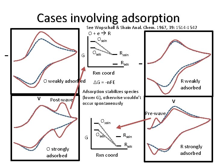 Cases involving adsorption See Wopschall & Shain Anal. Chem. 1967, 39: 1514 -1542 O