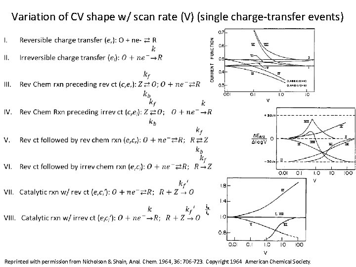 Variation of CV shape w/ scan rate (V) (single charge-transfer events) Reprinted with permission