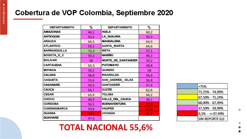 Cobertura de VOP Colombia, Septiembre 2020 TOTAL NACIONAL 55, 6% 