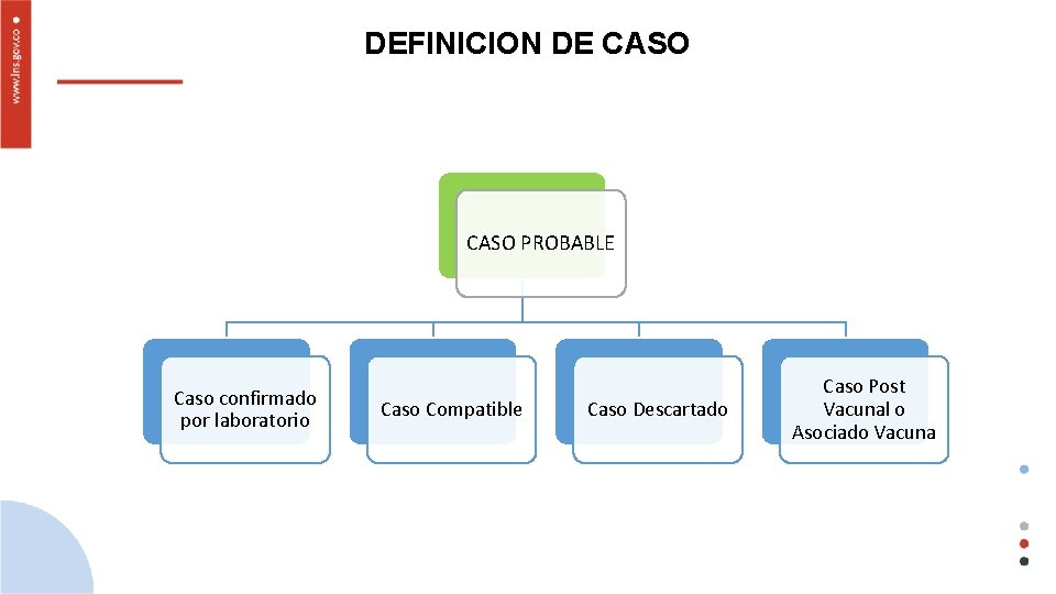 DEFINICION DE CASO PROBABLE Caso confirmado por laboratorio Caso Compatible Caso Descartado Caso Post
