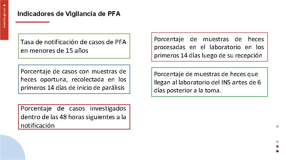 Indicadores de Vigilancia de PFA Tasa de notificación de casos de PFA en menores