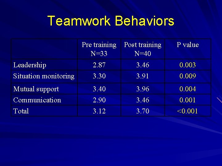 Teamwork Behaviors Pre training Post training N=33 N=40 P value Leadership Situation monitoring 2.