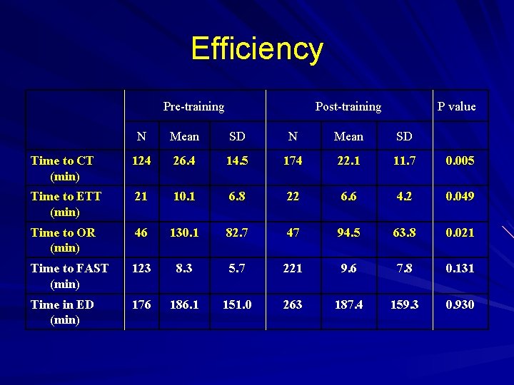 Efficiency Pre-training Post-training P value N Mean SD Time to CT (min) 124 26.