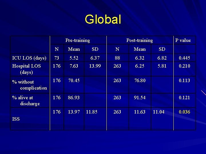 Global Pre-training Post-training P value N Mean SD ICU LOS (days) 73 5. 52