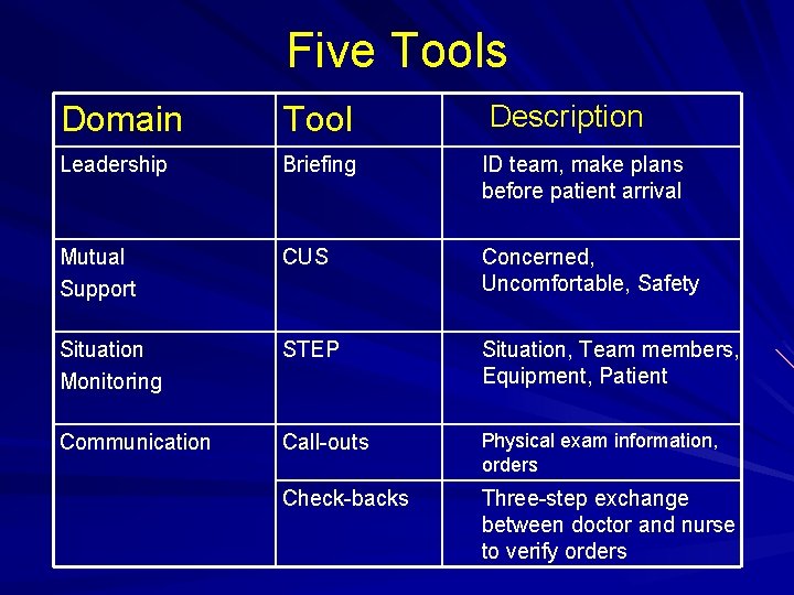 Five Tools Description Domain Tool Leadership Briefing ID team, make plans before patient arrival