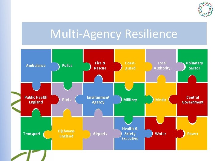 Multi-Agency Resilience Ambulance Police Public Health England Ports Transport Highways England Fire & Rescue