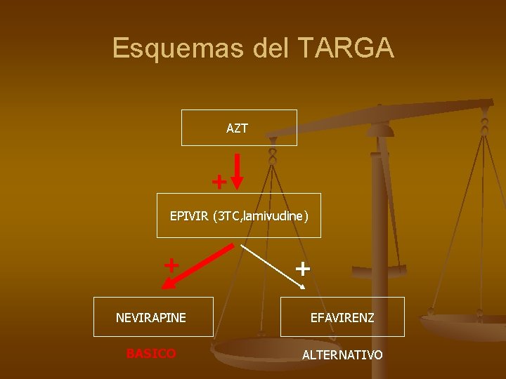 Esquemas del TARGA AZT + EPIVIR (3 TC, lamivudine) + + NEVIRAPINE EFAVIRENZ BASICO