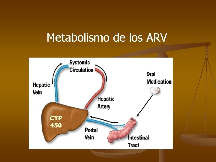 Metabolismo de los ARV CYP 450 