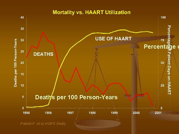 Percentage o Deaths per 100 Person-Years Palella F et al, HOPS Study 