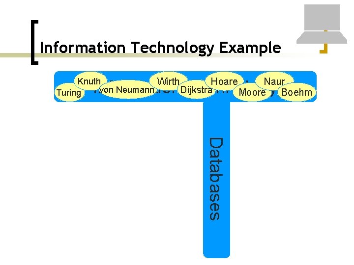 Information Technology Example Knuth Wirth Naur Hoare von Neumann Dijkstra Turing Moore Boehm Information