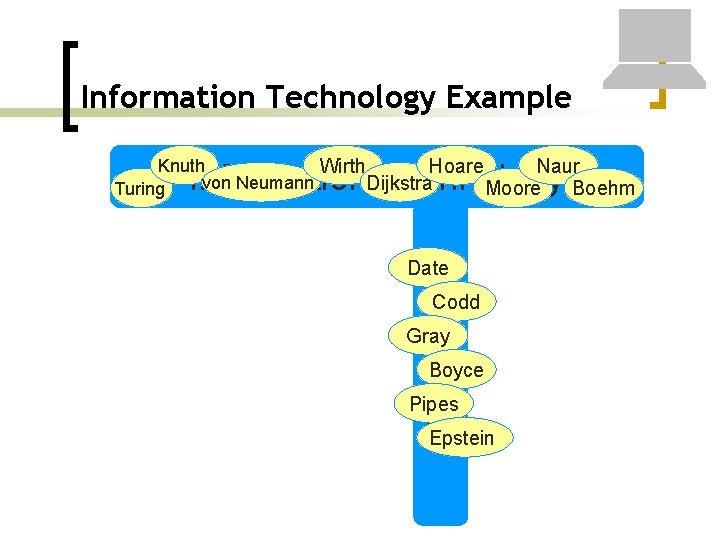 Information Technology Example Knuth Wirth Naur Hoare von Neumann Dijkstra Turing Moore Boehm Information