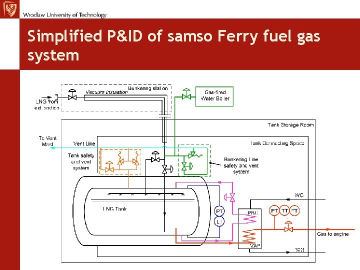 Simplified P&ID of samso Ferry fuel gas system 