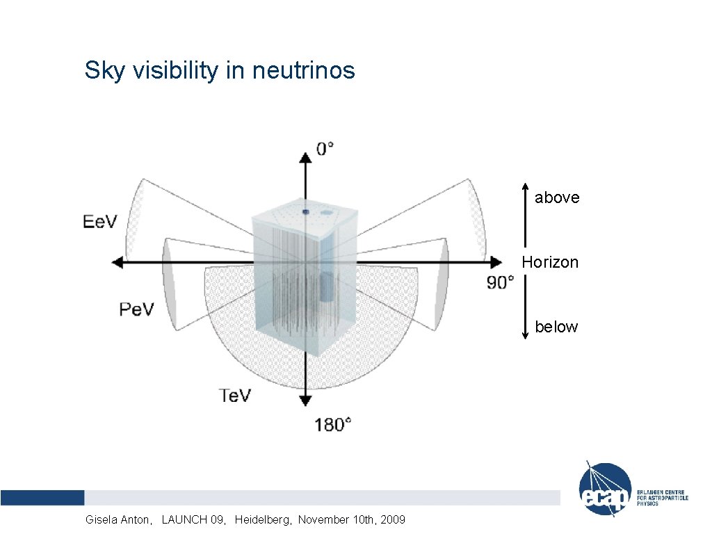 Sky visibility in neutrinos above Horizon below Alexander Kappes, LAUNCH DPG-Frühjahrstagung, München, 12. 03.