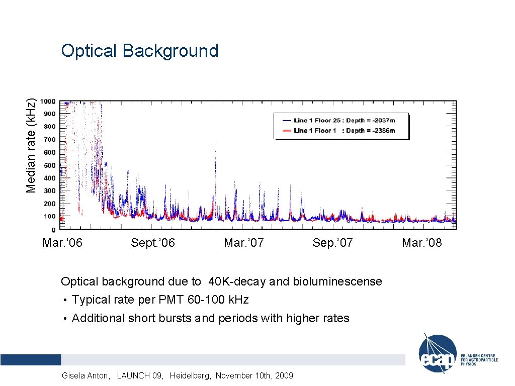 Median rate (k. Hz) Optical Background Mar. ’ 06 Sept. ’ 06 Mar. ’