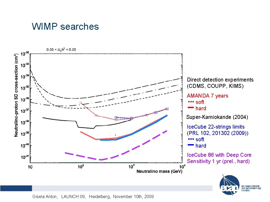 WIMP searches } MSSM models Direct detection experiments (CDMS, COUPP, KIMS) AMANDA 7 years