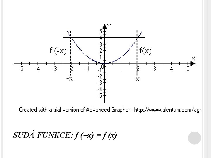 f (-x) -x SUDÁ FUNKCE: f ( x) = f (x) f(x) x 
