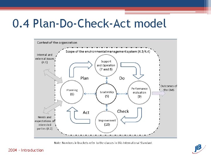 0. 4 Plan-Do-Check-Act model 2004 – Introduction 