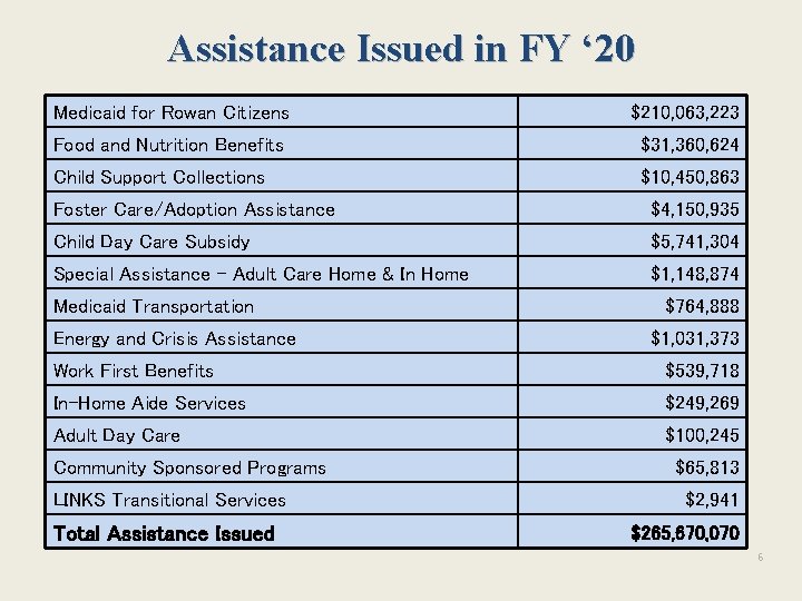 Assistance Issued in FY ‘ 20 Medicaid for Rowan Citizens $210, 063, 223 Food Assistance Issued in FY ‘ 20 Medicaid for Rowan Citizens $210, 063, 223 Food
