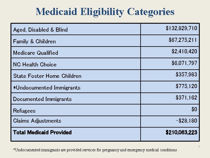 Medicaid Eligibility Categories Aged, Disabled & Blind $132, 829, 710 Family & Children $67, Medicaid Eligibility Categories Aged, Disabled & Blind $132, 829, 710 Family & Children $67,