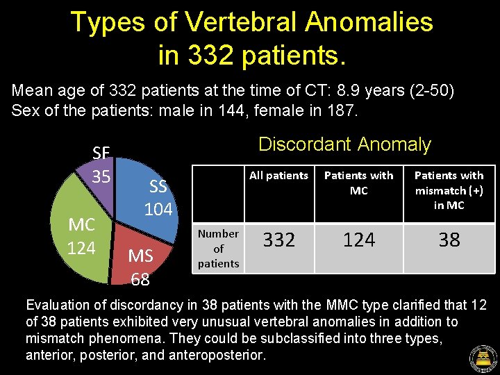 Types of Vertebral Anomalies in 332 patients. Mean age of 332 patients at the