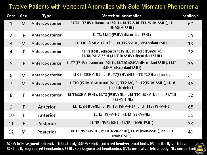 Twelve Patients with Vertebral Anomalies with Sole Mismatch Phenomena Case Sex Type Vertebral anomalies